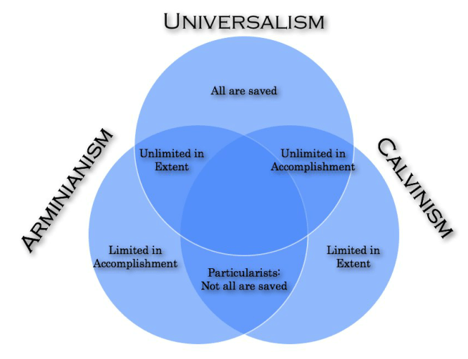 Views of the Atonement - Graph