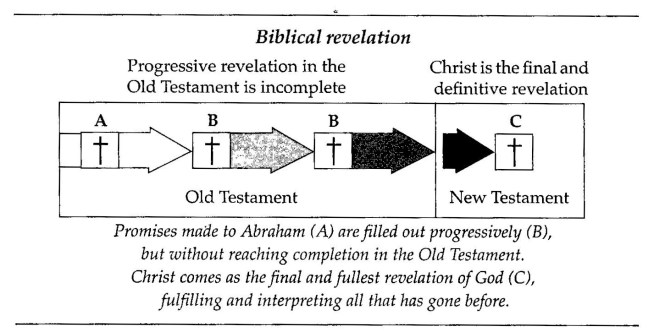 Goldsworthy, Progressive Revelation (2)