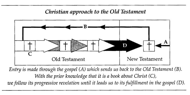 Reading OT as Christian, Goldsworthy